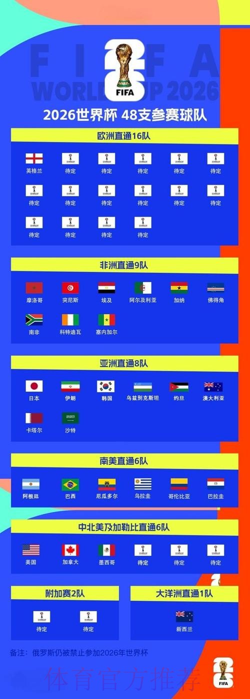 2026世界杯赛制